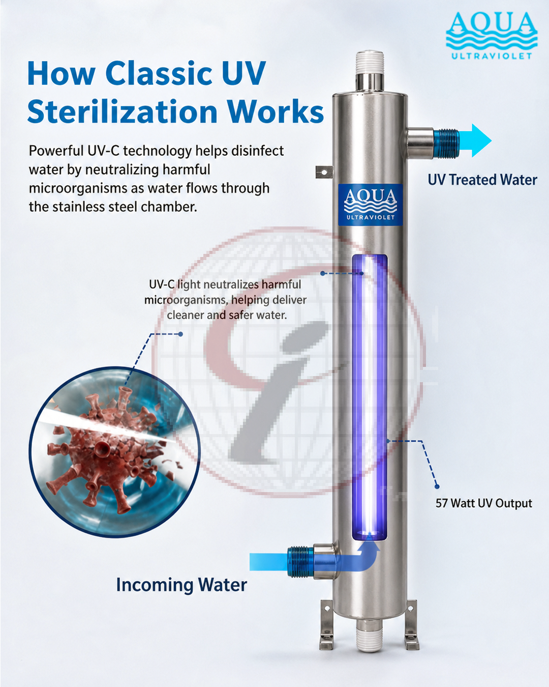 How Classic UV Sterilization Works
